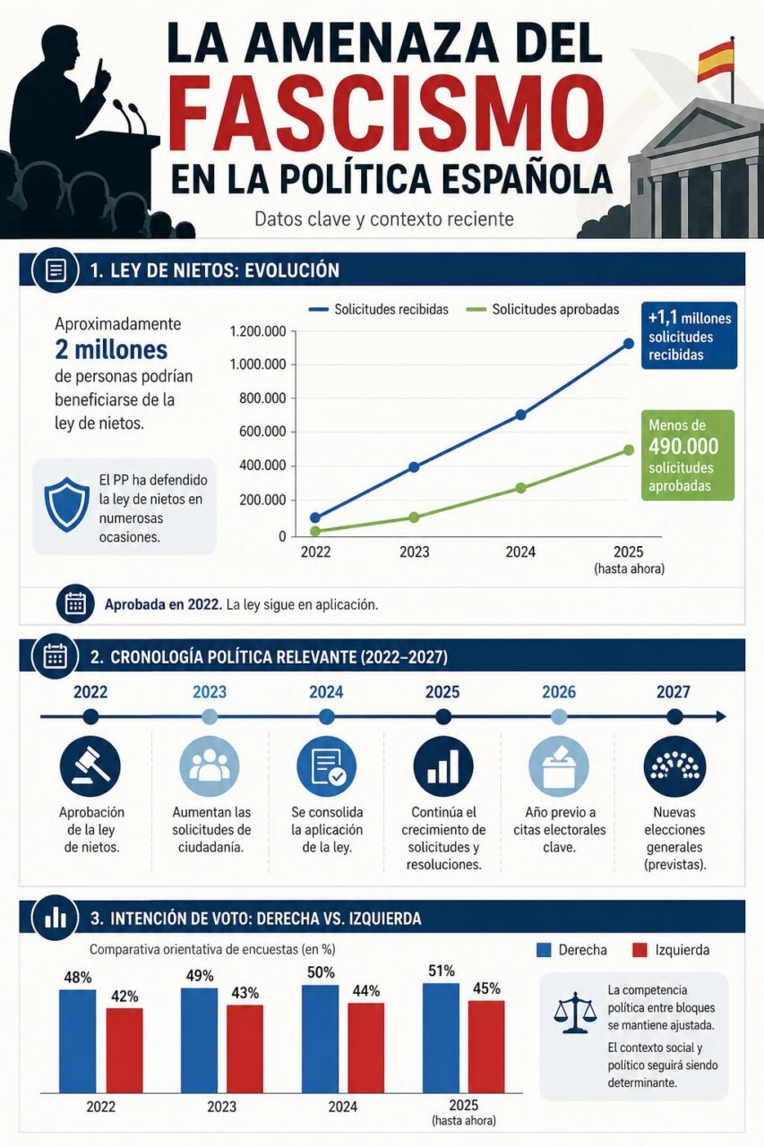 Infografía de la noticia