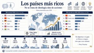 Gráfico sobre los países más ricos del mundo en 2026 según PIB nominal y PPA